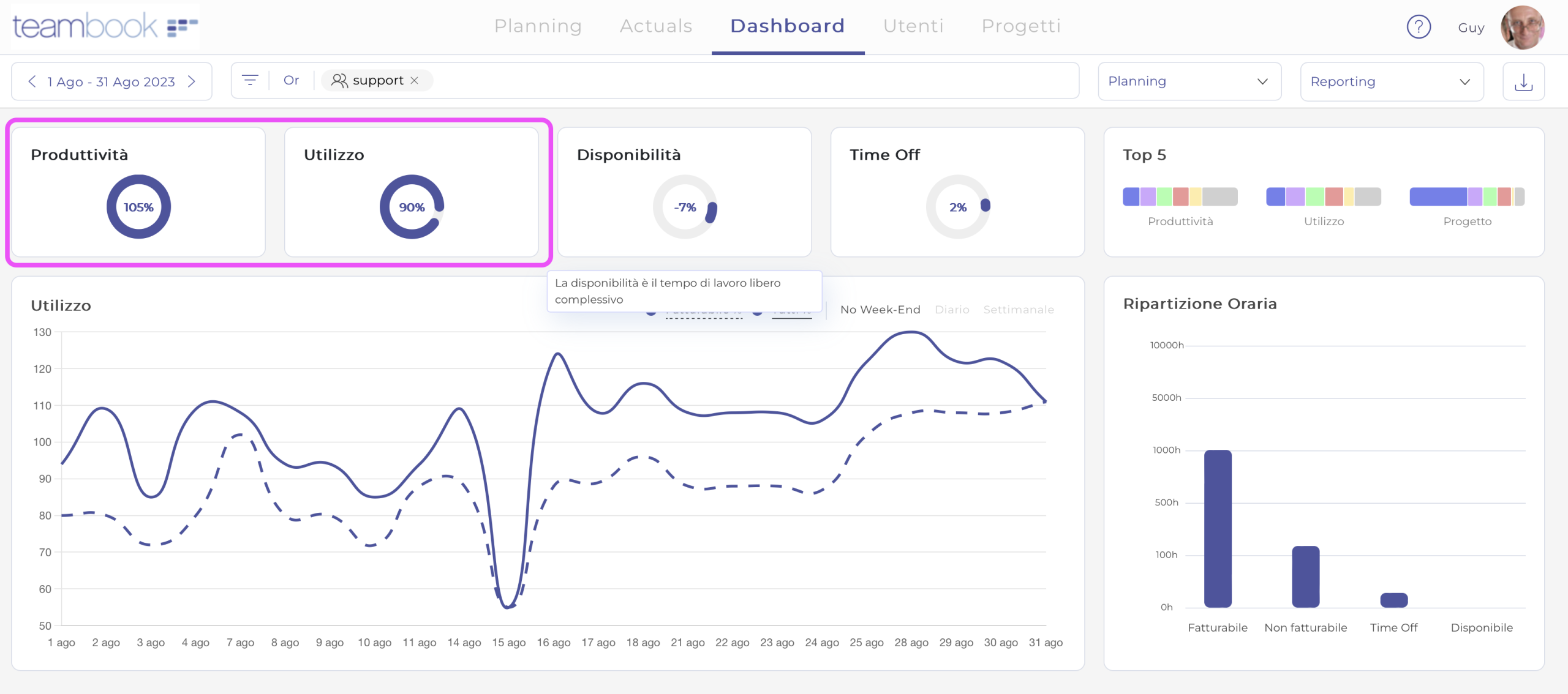 Come ottimizzare l'allocazione delle risorse per evitare il sovraccarico di lavoro ? 3 Dashoboard HighKPI IT