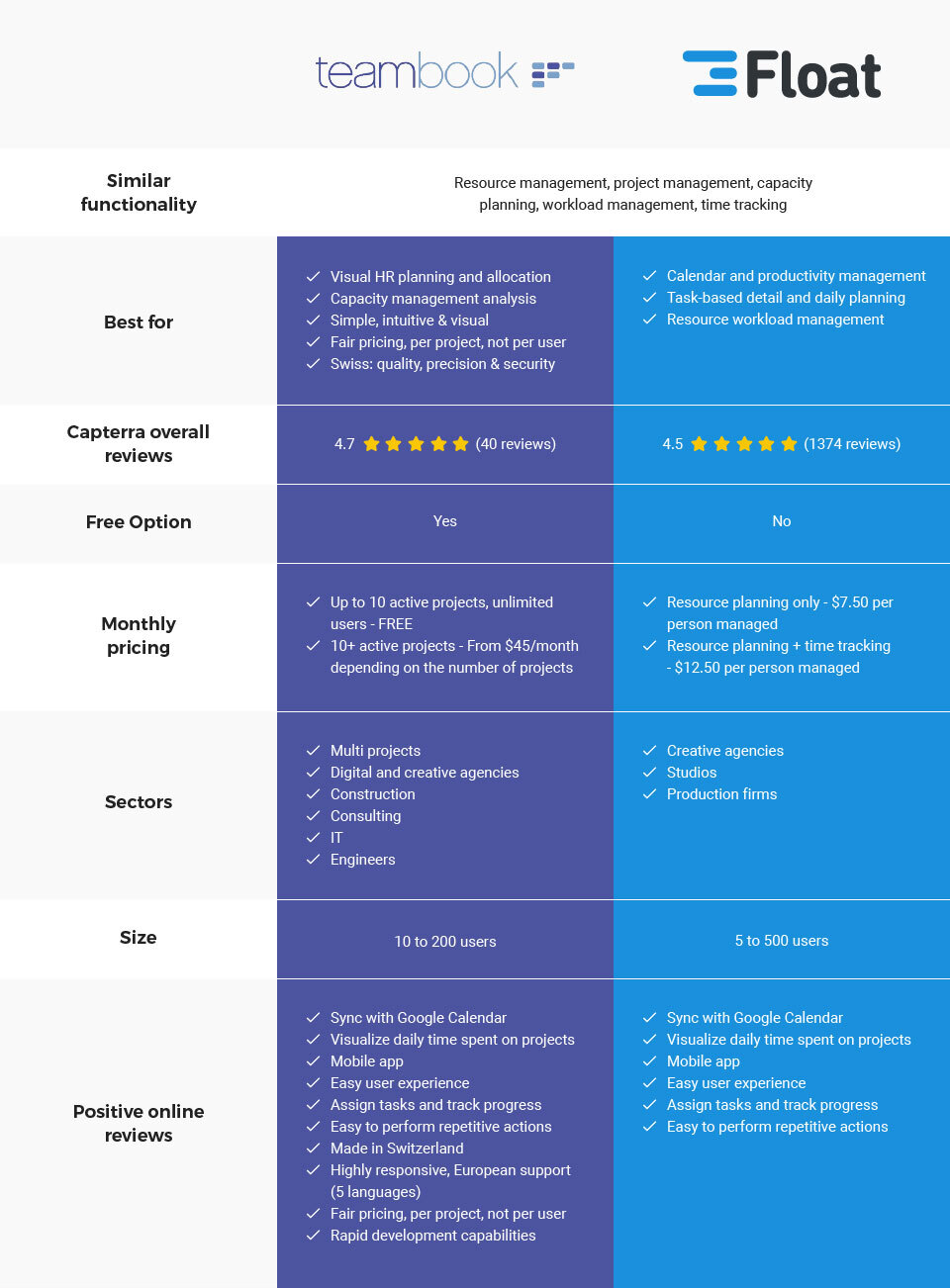 Teambook versus float - comparison
