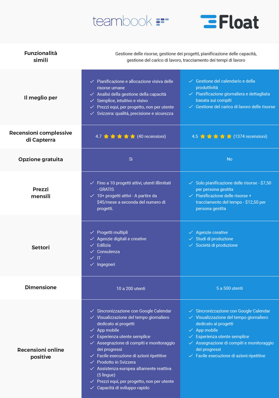 Teambook contro Float - confronto