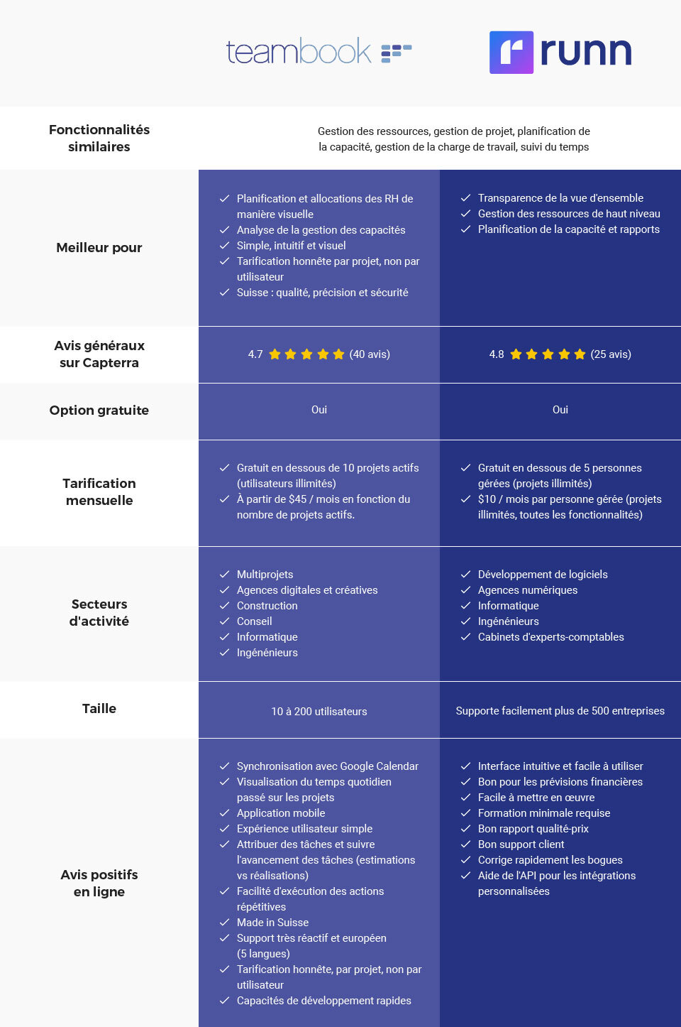 Teambook versus Runn - comparatif