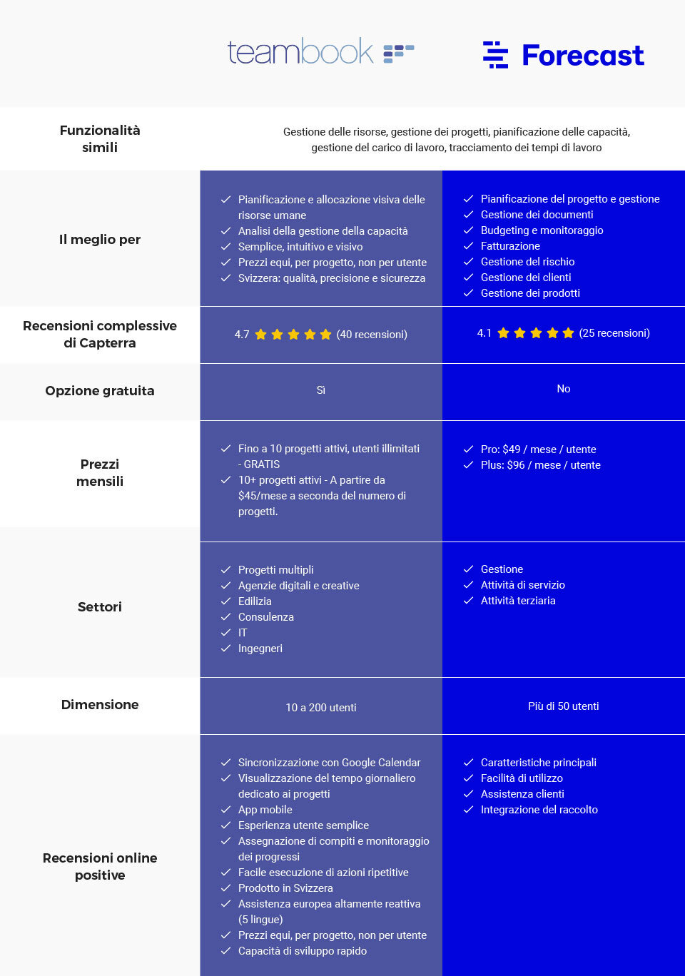 Confronto Teambook VS Forecastp.app