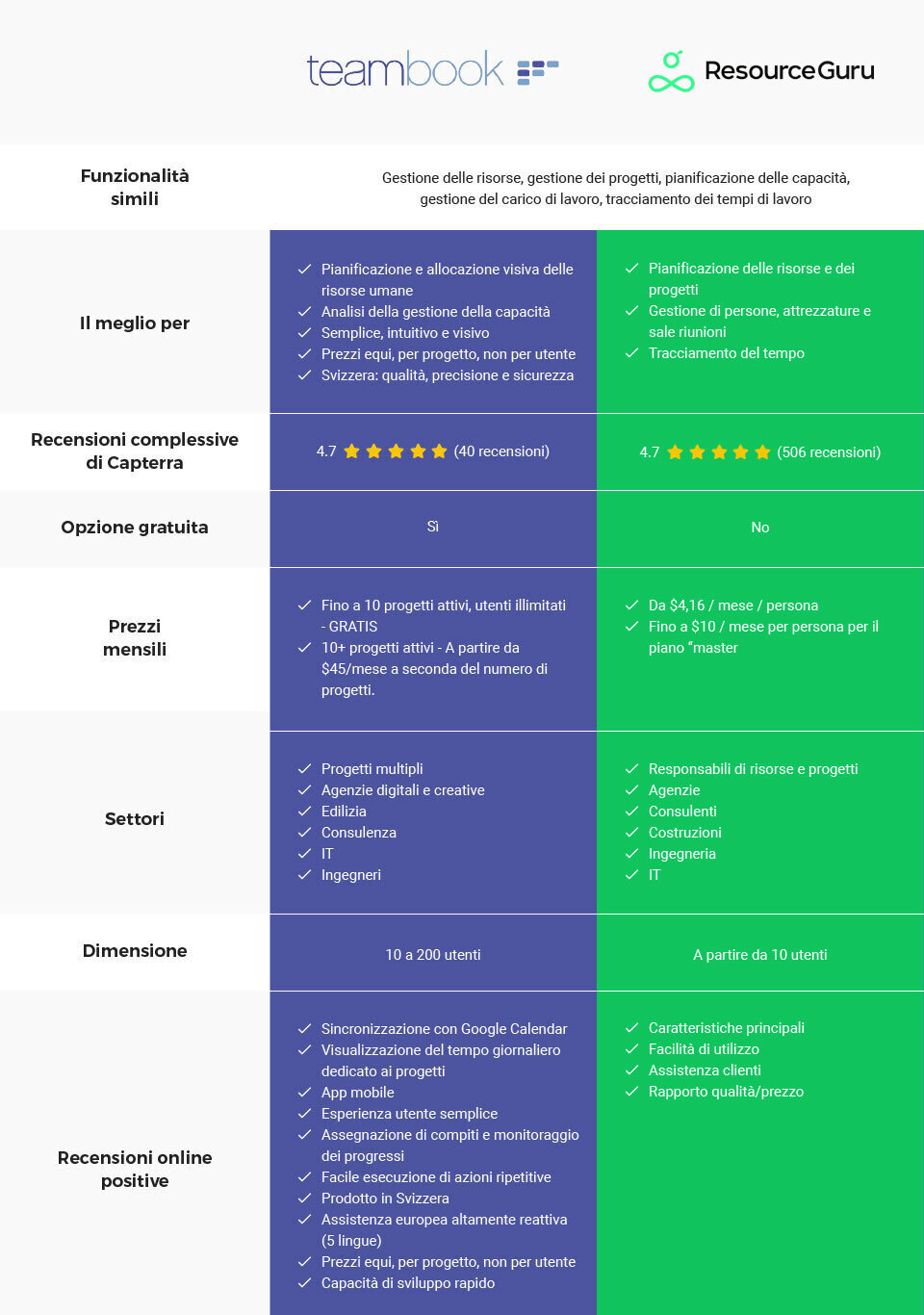 Teambook VS Resources Guru: confronto